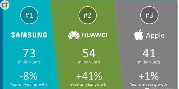 手機銷量排行